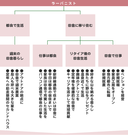 ラーバニストのライフスタイル図